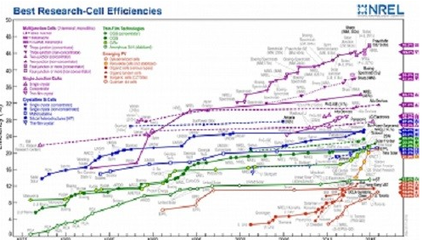 First Solar碲化鎘電池效率刷新紀(jì)錄達(dá)22.1%，引領(lǐng)光伏技術(shù)新突破